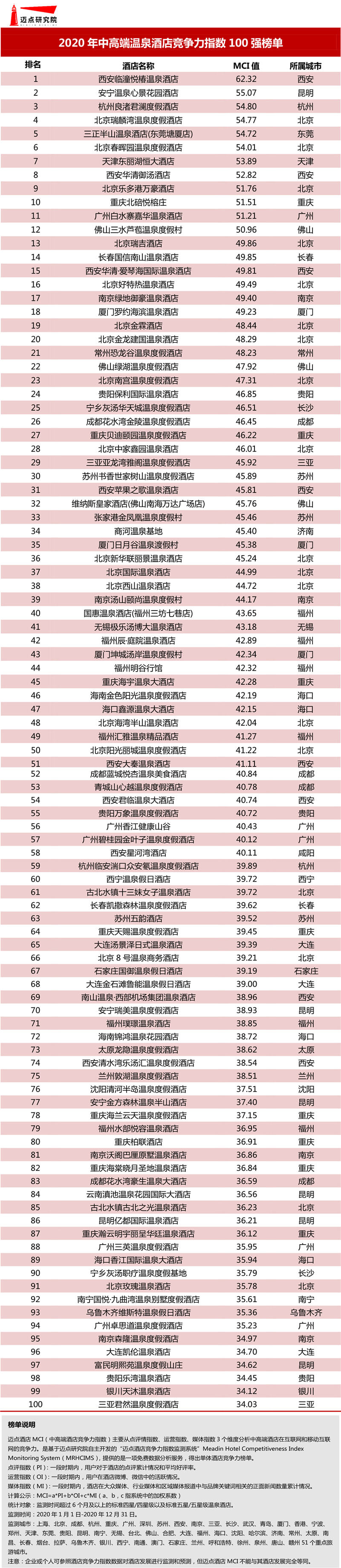 20年中高端温泉酒店100强榜单尊龙凯时人生就是博z6com20(图1)