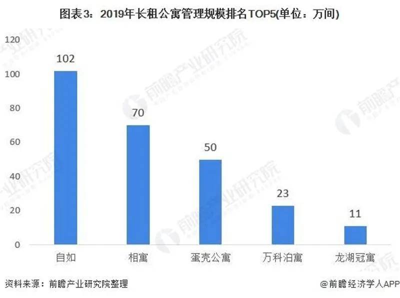 长租公寓市场现状与格局分析尊龙凯时ag旗舰厅试玩中国(图1)