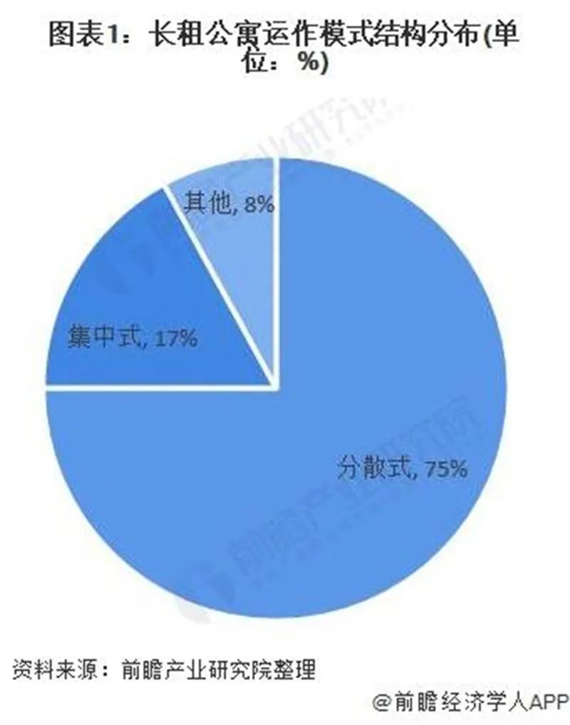 长租公寓市场现状与格局分析尊龙凯时ag旗舰厅试玩中国(图5)