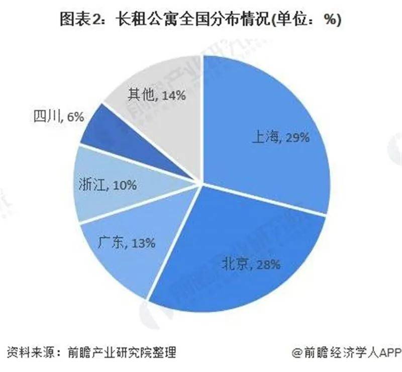 长租公寓市场现状与格局分析尊龙凯时ag旗舰厅试玩中国(图6)