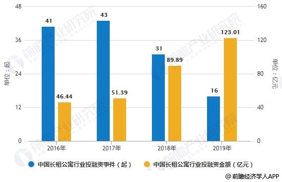 及发展前景分析 20年规范和盈利将成为发展关键尊龙凯时注册2019年中国长租公寓行业市场现状(图2)