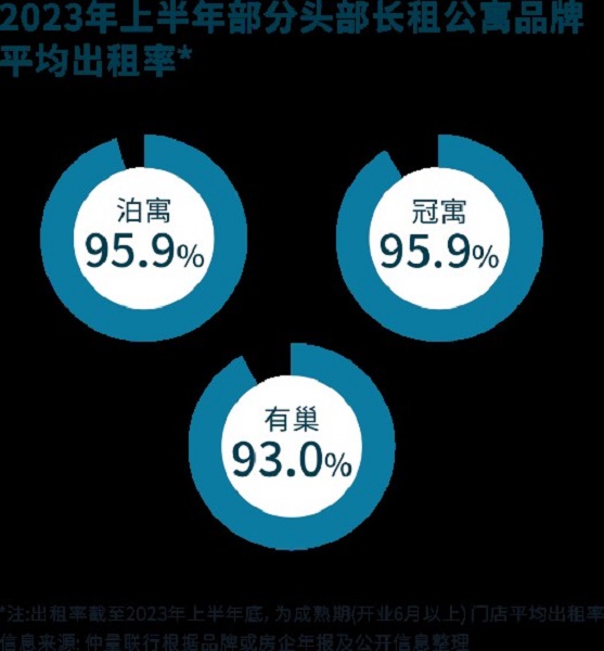 寓市场步入快速成长期尊龙登录中国长租公(图2)