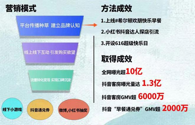 片希尔顿欢朋刷新行业营销格局！尊龙凯时用